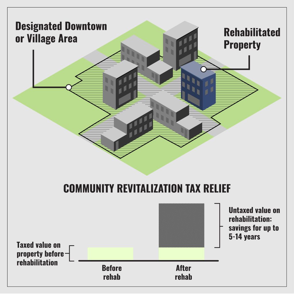 A diagram showing an axonometric view of an area with several two- and three-story buildings. An area is demarcated on the land and labeled "Designated Downtown or Village Area." Most of the buildings are grayed out, but one building is shown in color and labeled "Rehabilitated Property." Below the axonometric drawing is the label "Community Revitalization Tax Relief" with a column chart with two bars. The column on the left is labeled "Before rehab" and "Taxed value on property before rehabilitation." That column is small and shown in green. A larger column on the right is labeled "After rehab." The portion of the column equal to the "Before rehab" column is also green. The portion above that is gray and hatched and labeled "Untaxed value on rehabilitation: savings for up to 5 years."
