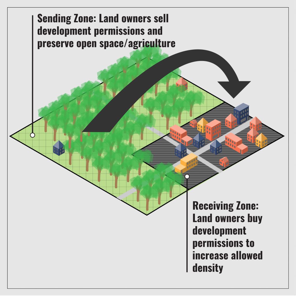 A drawing of a plot of land. Most of the land is shown in green and planted with trees, with two small houses. It is labeled "Sending Zone: Land owners sell development permissions to preserve open space/agriculture." A smaller area is grayed out and shows many buildings. It is labeled "Receiving Zone: Land owners buy development permissions to increase allowed density."