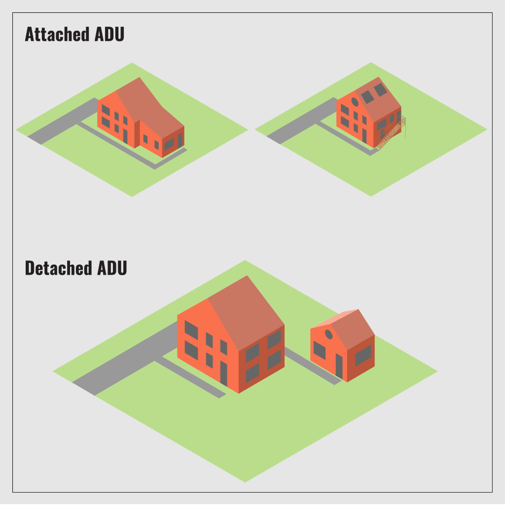 A diagram illustrating attached and detached Accessory Dwelling Units. There are two attached versions: one where a garage or addition has been turned into an ADU with a separate side entrance and one in which an attic has been turned into an ADU with stairs leading to a separate upstairs entrance. There is one detached ADU diagram, showing a small out-building with its own entrance and pathway behind a larger home.