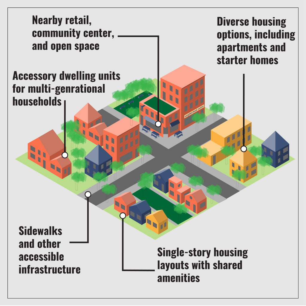 A diagram of an idealized age-friendly neighborhood. The neighborhood includes a mix of housing types, including detached single-family homes of various sizes, mixed-use buildings, and a cottage court. The diagram includes the following labels pointing to aspects of the drawing: "Nearby retail, community center, and open space;" "Diverse housing options, including apartments and starter homes;" "Single-story housing layouts with shared amenities;" "Sidewalks and other accessible infrastructure;" and "Accessory dwelling units for multi-generational households."