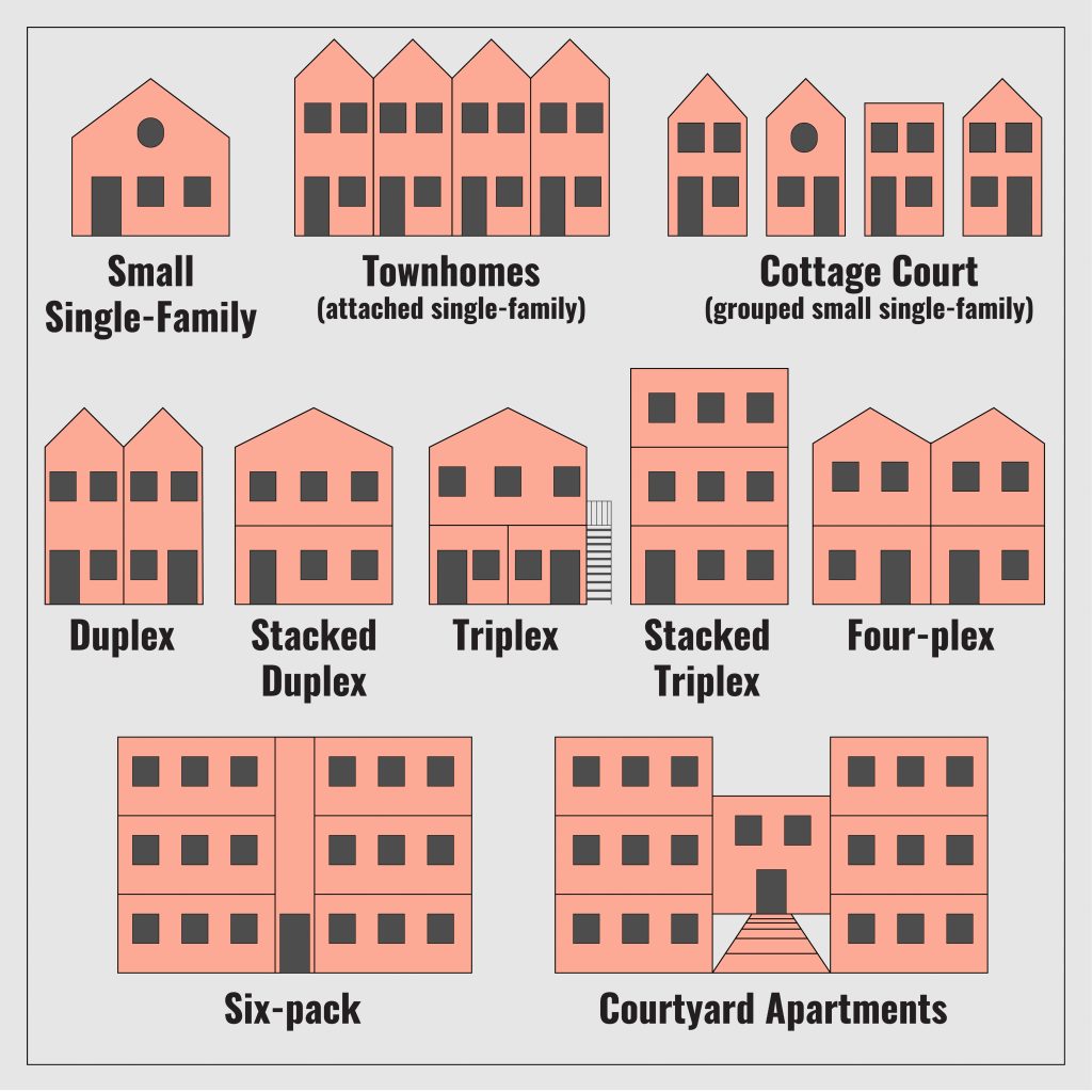 A diagram showing the front facades of housing types and given labels: small single-family, townhomes (attached single-family), cottage court (grouped small single-family), duplex, stacked duplex, triplex, stacked triplex, four-plex, six-pack, courtyard apartments.