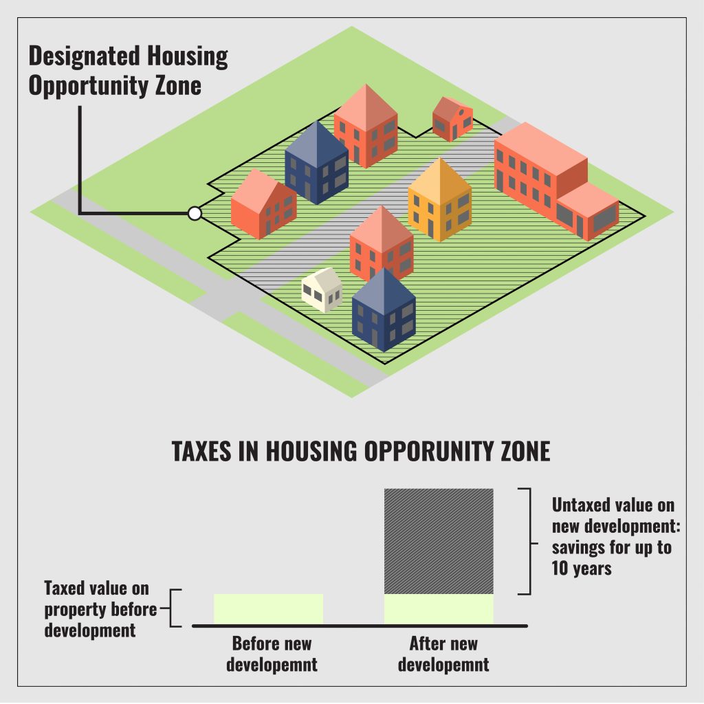 A diagram showing an axonometric view of an area with several colorful 1.5 and two-story homes. An area is demarcated on the land and labeled "Designated Housing Opportunity Zone." Below the axonometric drawing is the label "Taxes in Housing Opportunity Zone" with a column chart with two bars. The column on the left is labeled "Before new development" and "Taxed value on property before development." That column is small and shown in green. A larger column on the right is labeled "After new development." The portion of the column equal to the "Before new development" column is also green. The portion above that is gray and hatched and labeled "Untaxed value on new development: savings for up to 10 years."