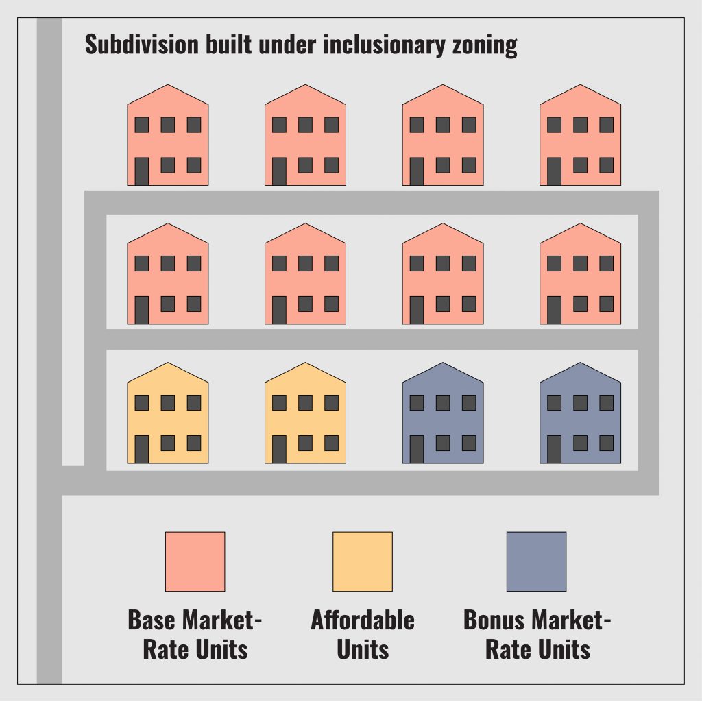 A diagram of a single-family subdivision with twelve homes. Eight homes in red are labeled "Base Market-Rate Units." Two homes in yellow are labeled "Affordable Units." Two homes in blue are labeled "Bonus Market-Rate Units."