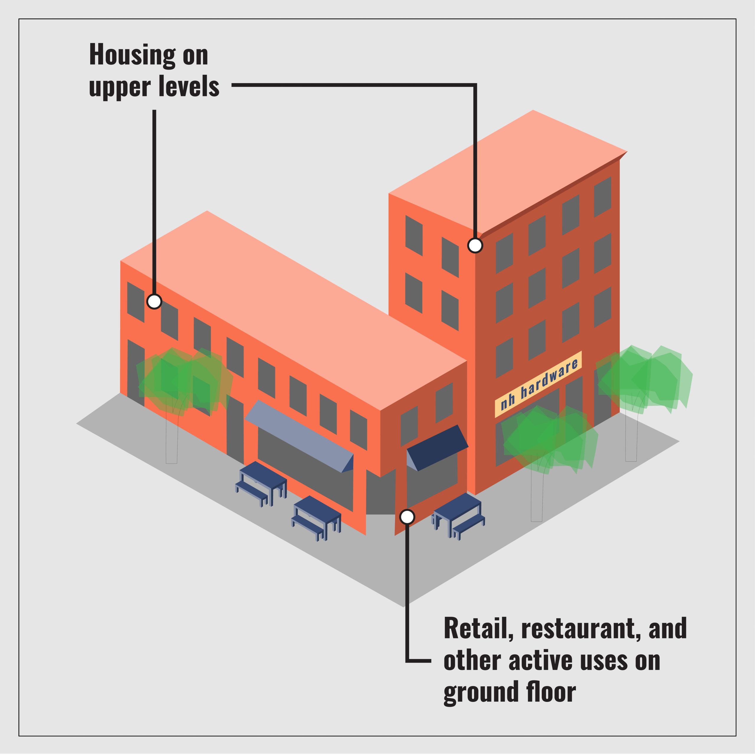 An axonometric diagram of two buildings next to each other. One building is four stories with two entrances. On the bottom story there is a sign for "nh hardware." The second building is two stories with three entrances (including a corner entrance), awnings, and cafe tables). The drawing is labeled "Retail, restaurant, and other active uses on ground floor" and "Housing on upper levels."