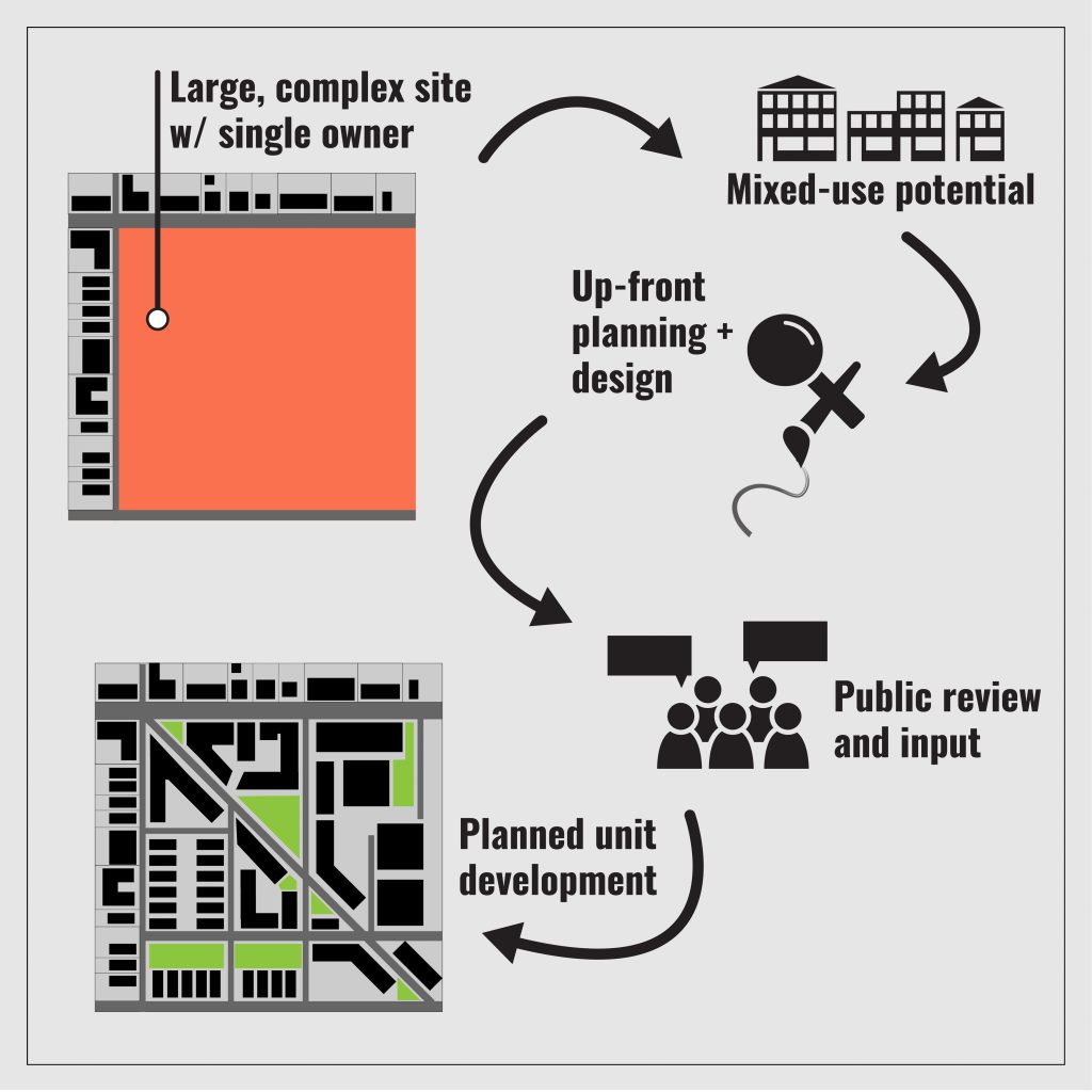 A diagram showing drawings connected by arrows. First, a plan view showing a large empty area next to dense urban fabric labeled "Large, complex site with single owner." Second, icons of buildings labeled "Mixed-use potential." Third, icons of a paint brush and magnifying glass labeled "Up-front planning and design." Fourth, icons of people talking labeled "public review and input." Fifth and finally, the initial empty plot of land in plan view, now with a mix of building types, a street network, and open spaces.