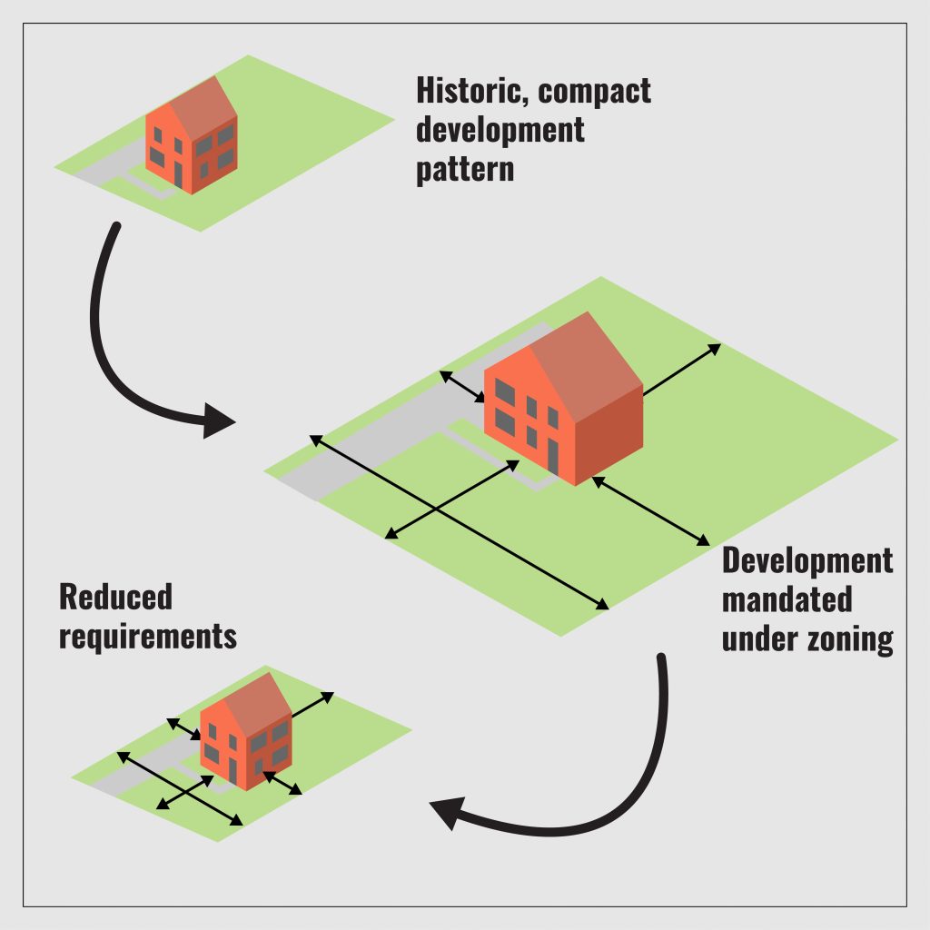 Three axonometric diagrams connected by one-way arrows. First, a small home on a small plot of land labeled "Historic, compact development pattern." Second, a larger home on a larger plot of land with arrows specifying setbacks, etc. labeled "Development mandated under zoning." Third and finally, a home and land parcel the same size as the first drawing, with arrows indicating setbacks, etc. and labeled "Reduced requirements."