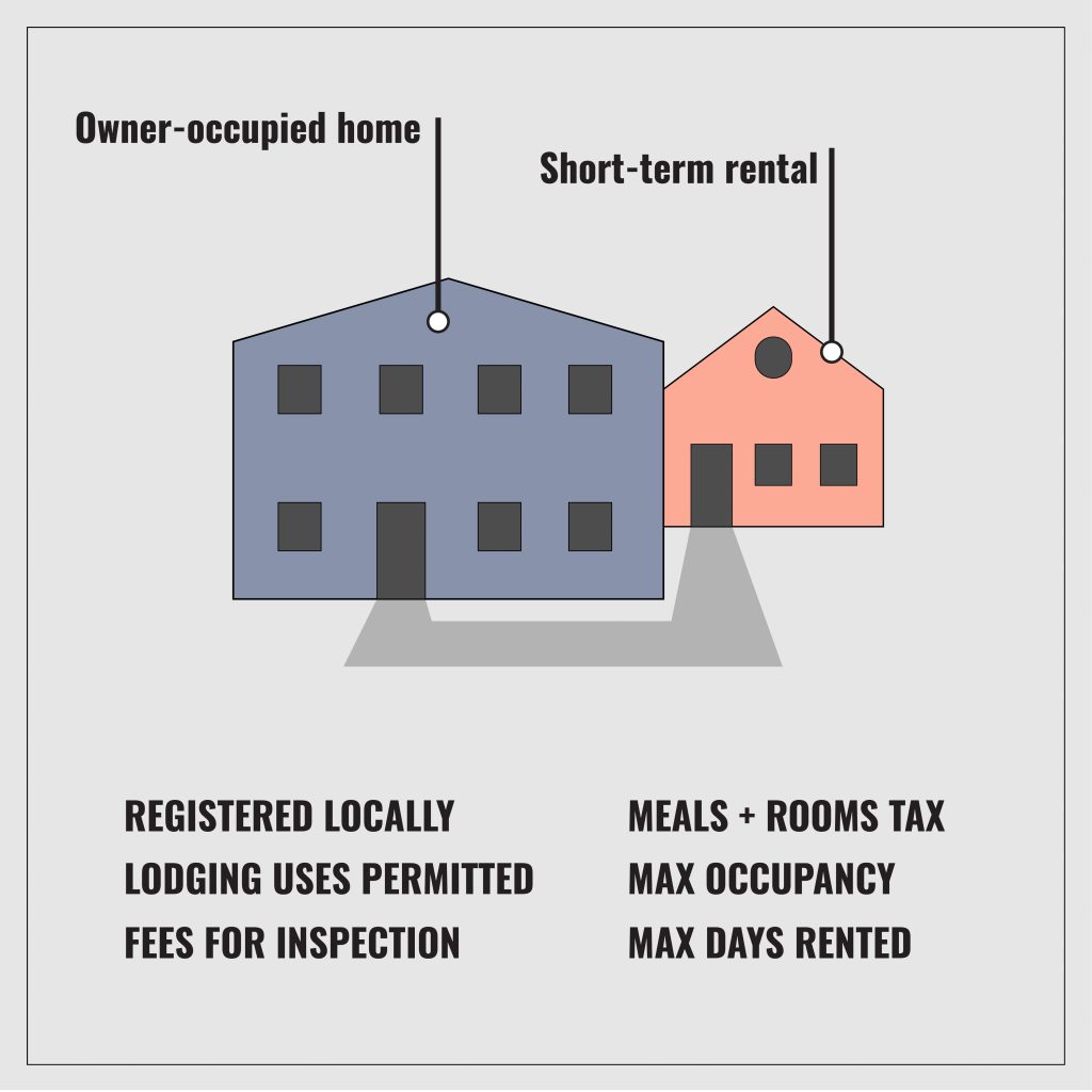 A diagram of a large house labeled "Owner-occupied home" and a smaller unit behind it labeled "Short-term rental." Beneath it is a list reading: "Registered locally, lodging uses permitted, fees for inspection, meals and rooms tax, max occupancy, max days rented."