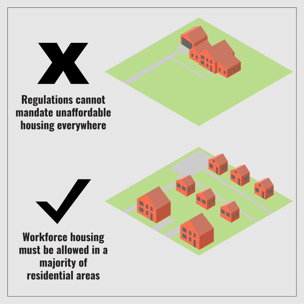 A diagram with two versions of the same plot of land, one over the other. On the top version, the land contains only one single-family home with many wings and a large garage and a long driveway. This version is labeled with a large 'X' and "Regulations cannot mandate unaffordable housing everywhere." The version below contains two modestly sized single-family homes at the front of the site, and a driveway leading back to a cottage court, containing six small single-family homes around a central green. This version is labeled with a large checkmark and "Workforce housing must be allowed in a majority of residential areas."